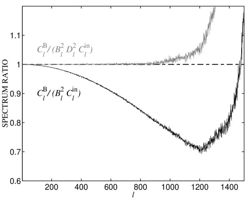 Fig B1
